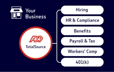 Diagram showing ADP TotalSource connecting a business icon to six service areas: Hiring, HR & Compliance, Benefits, Payroll & Tax, Workers' Comp, and 401(k)